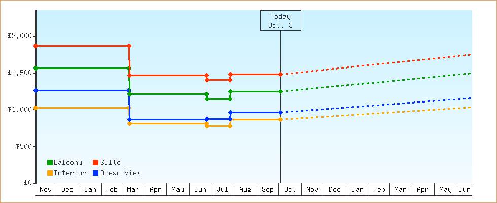 Price Graphs