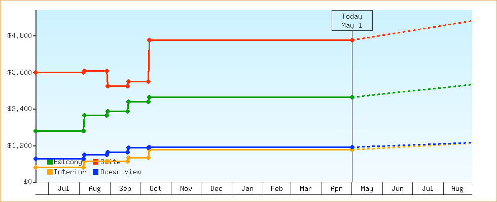 Price Graphs
