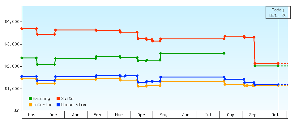 Price Graphs