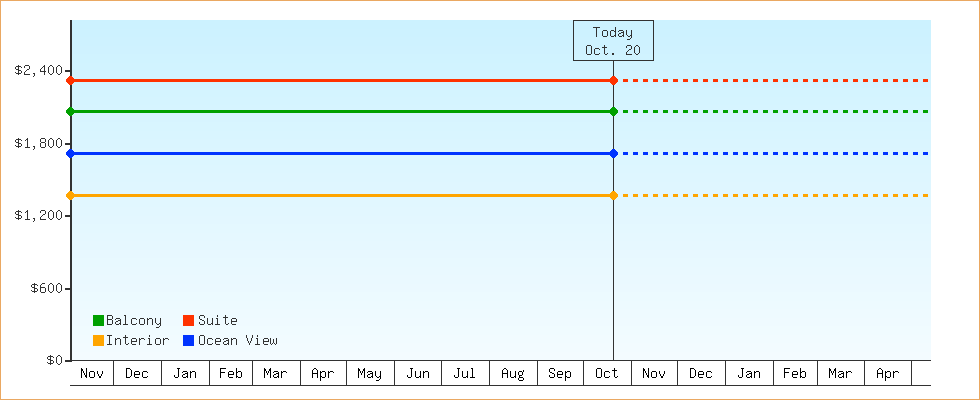 Price Graphs