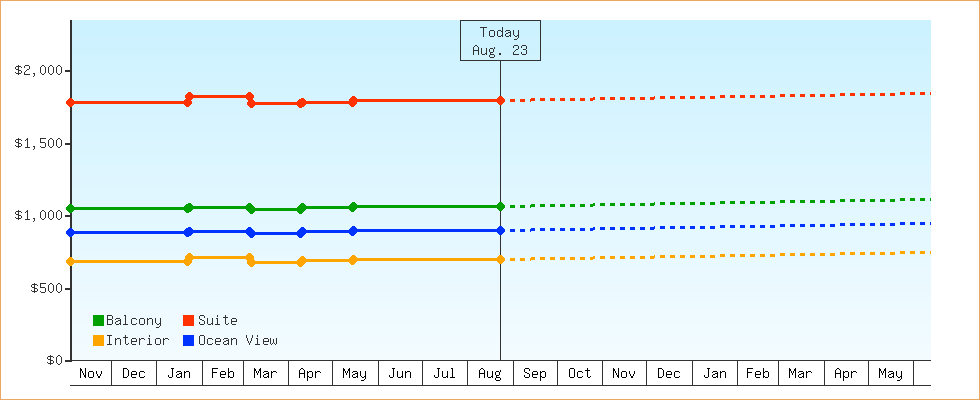 Price Graphs