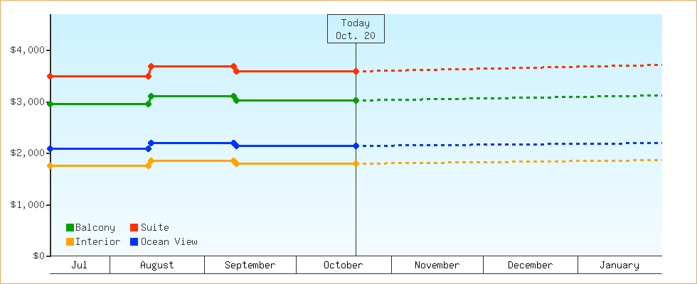 Price Graphs