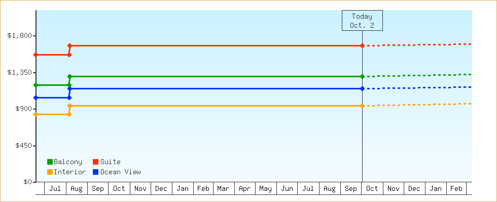 Price Graphs