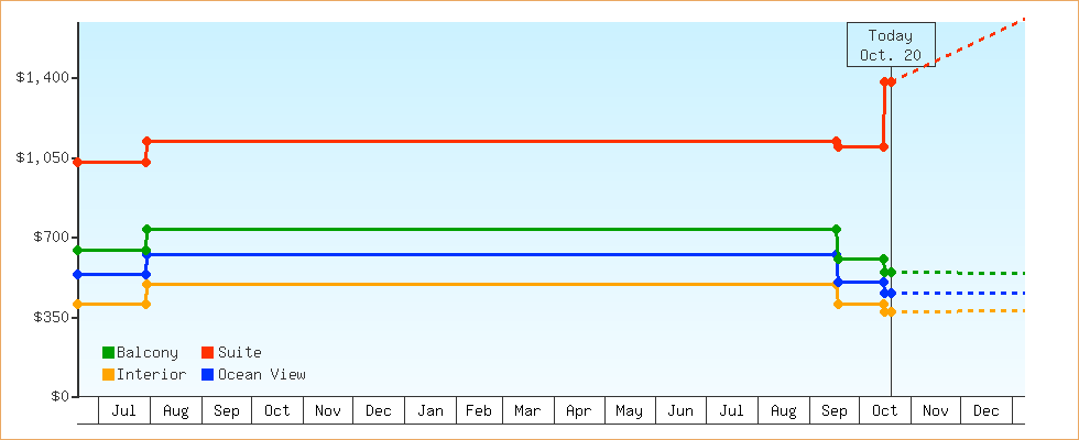 Price Graphs