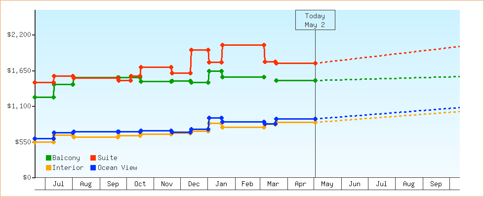 Price Graphs