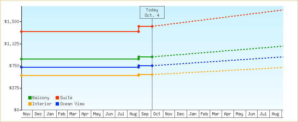 Price Graphs