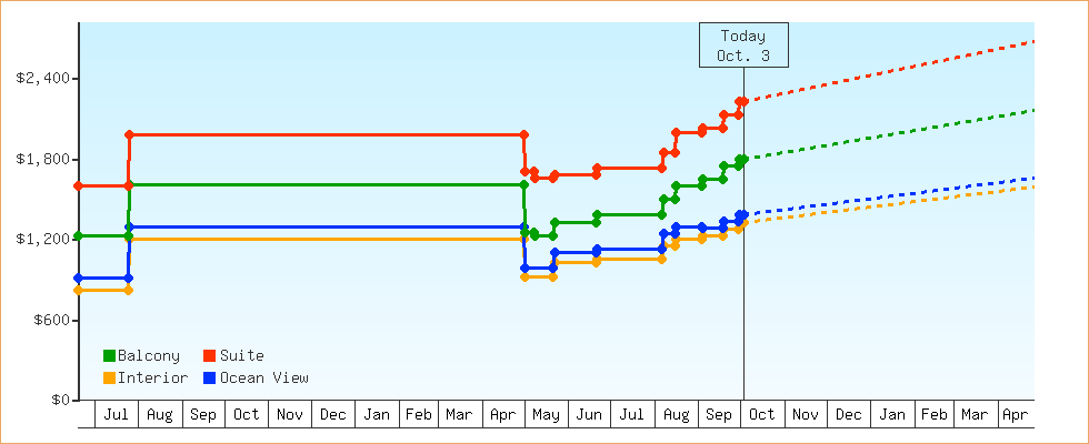 Price Graphs