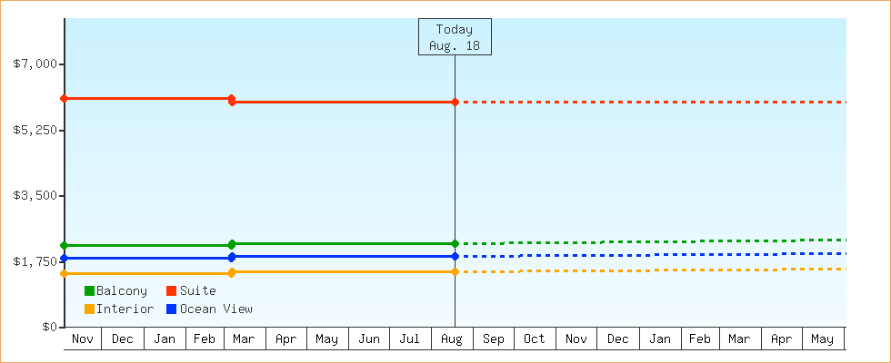 Price Graphs