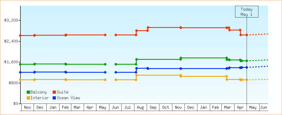 Price Graphs