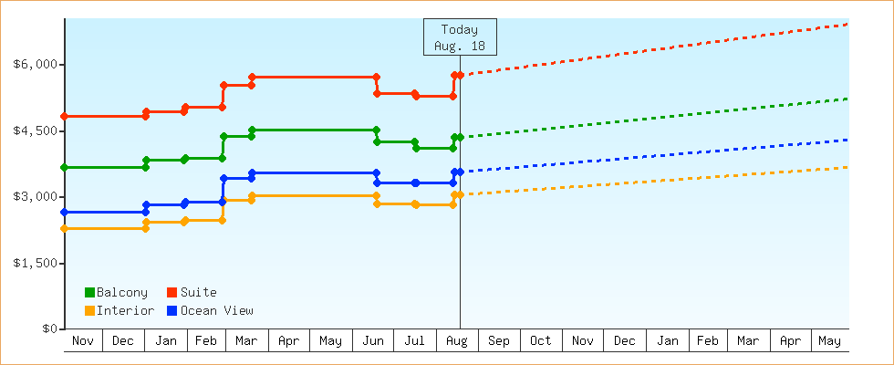 Price Graphs