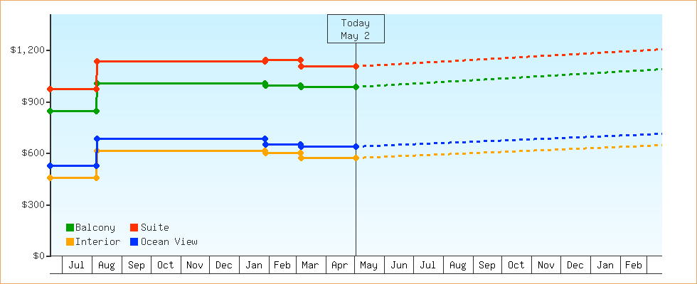 Price Graphs