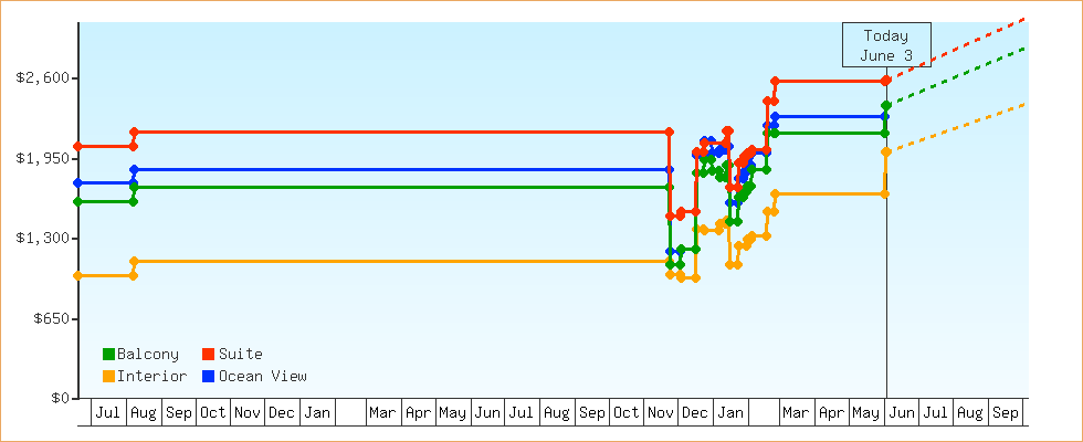Price Graphs