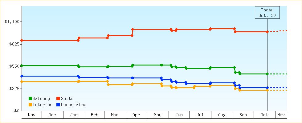 Price Graphs