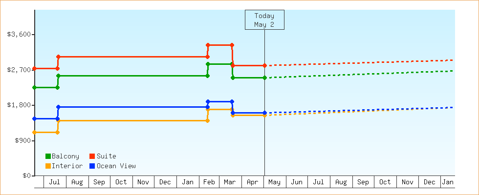 Price Graphs