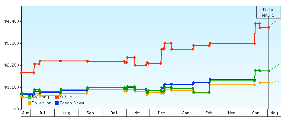 Price Graphs