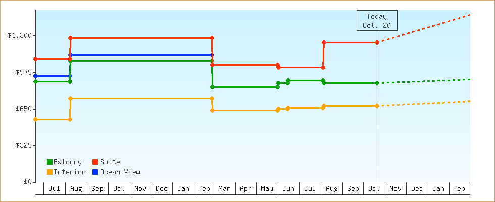 Price Graphs