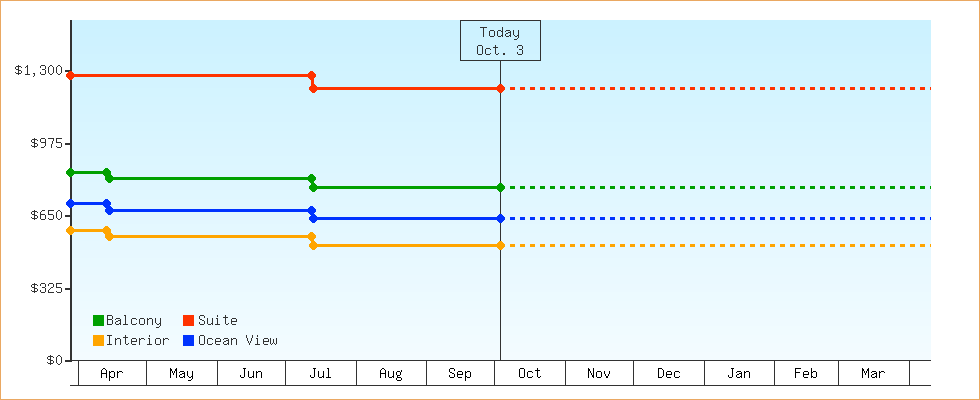 Price Graphs