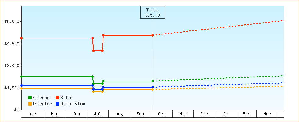 Price Graphs