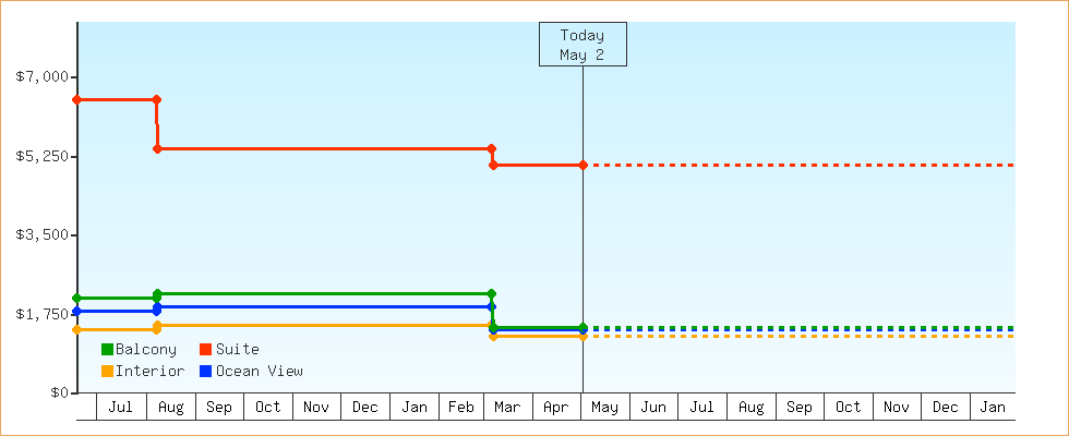 Price Graphs