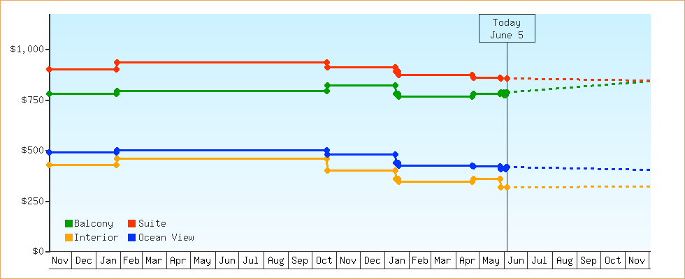 Price Graphs