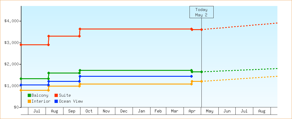 Price Graphs