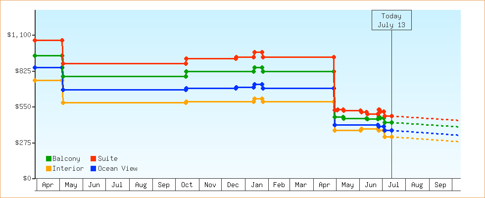 Price Graphs