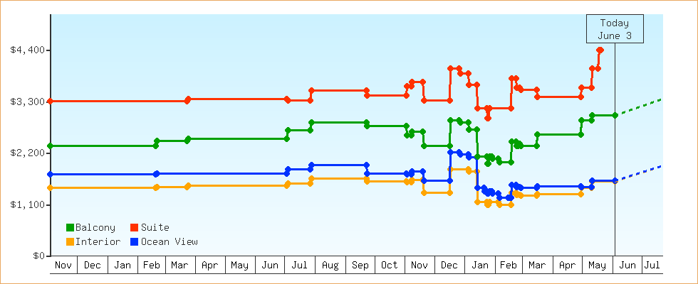 Price Graphs
