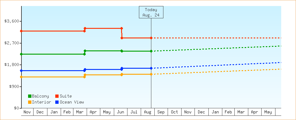 Price Graphs