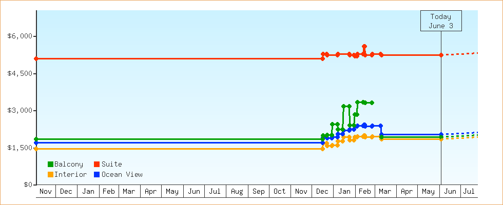 Price Graphs