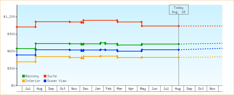 Price Graphs