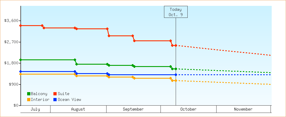 Price Graphs