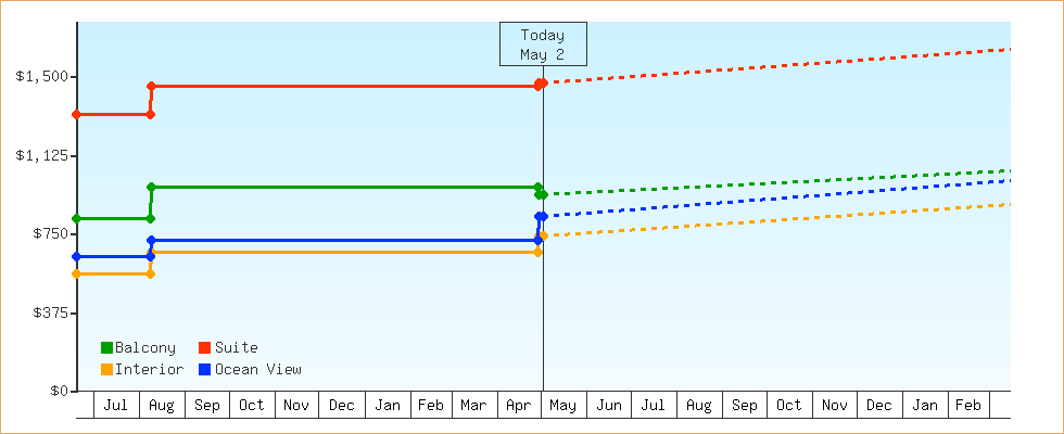 Price Graphs