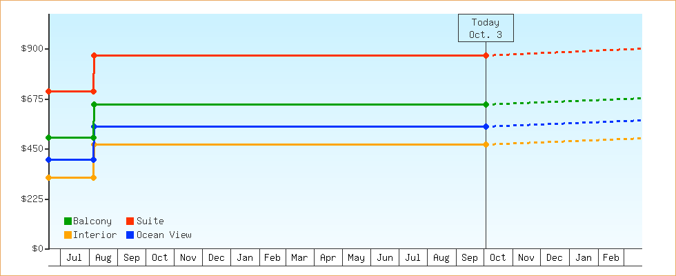 Price Graphs