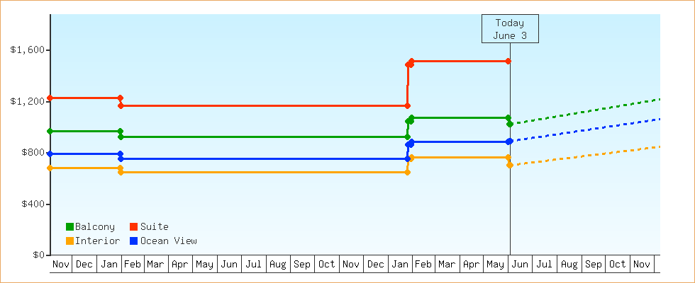 Price Graphs