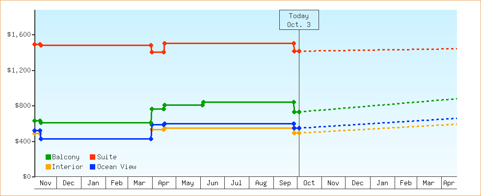 Price Graphs