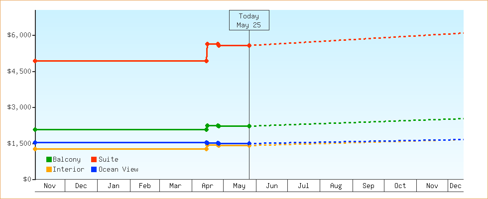 Price Graphs