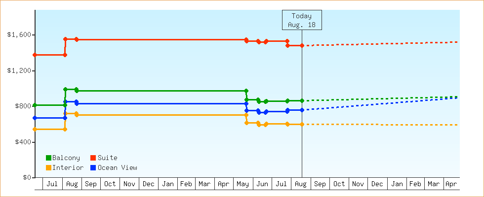 Price Graphs