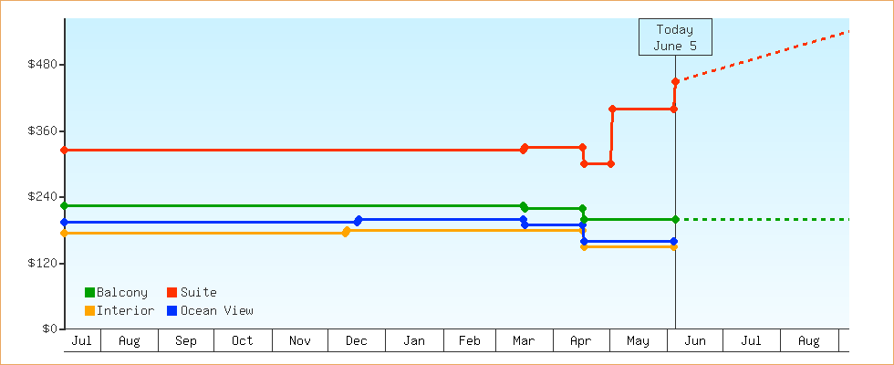 Price Graphs