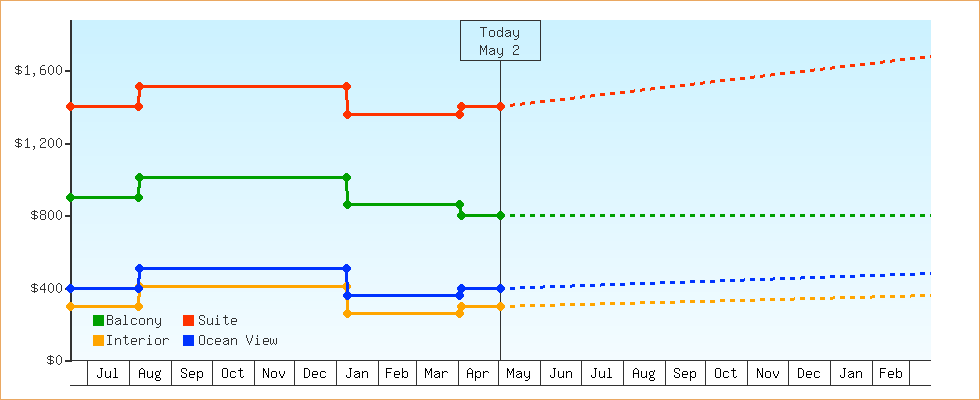 Price Graphs