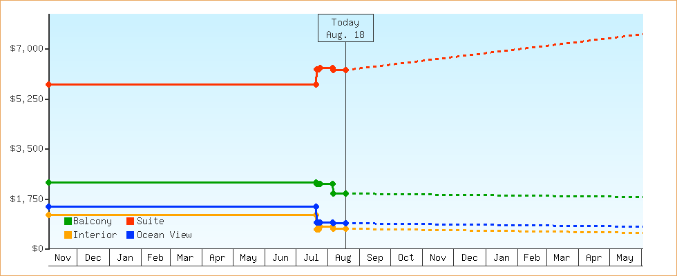 Price Graphs