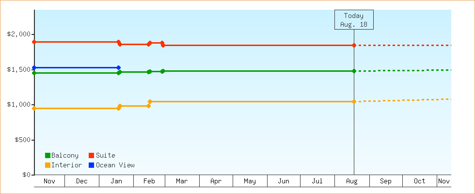 Price Graphs