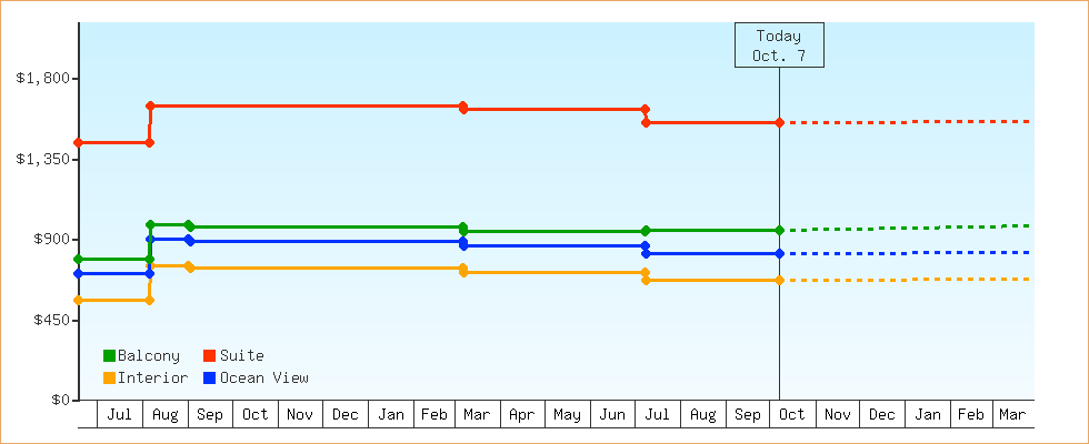 Price Graphs