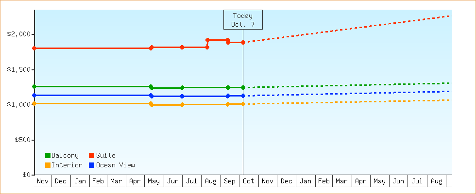 Price Graphs