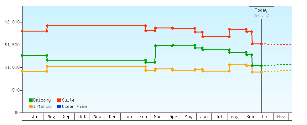 Price Graphs