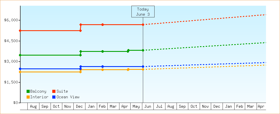 Price Graphs