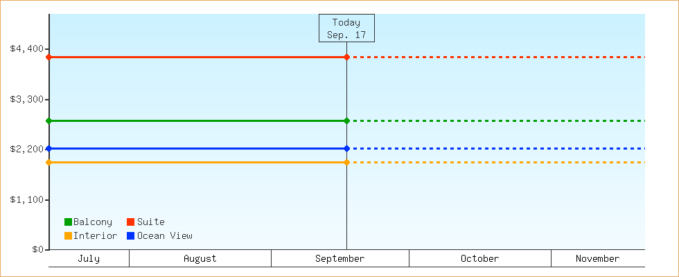 Price Graphs