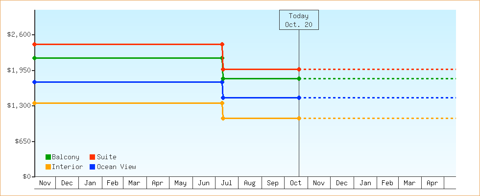 Price Graphs