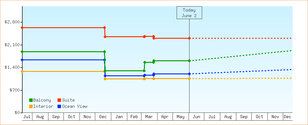 Price Graphs