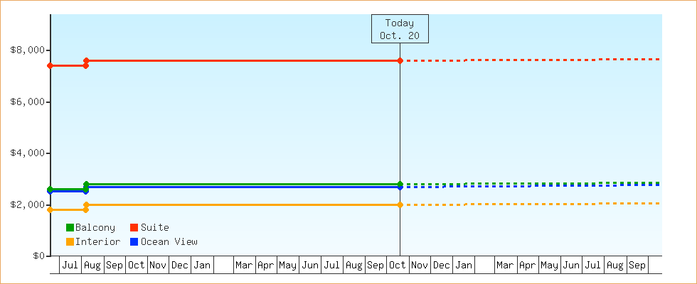 Price Graphs
