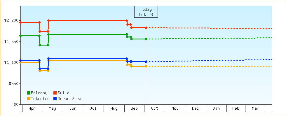 Price Graphs